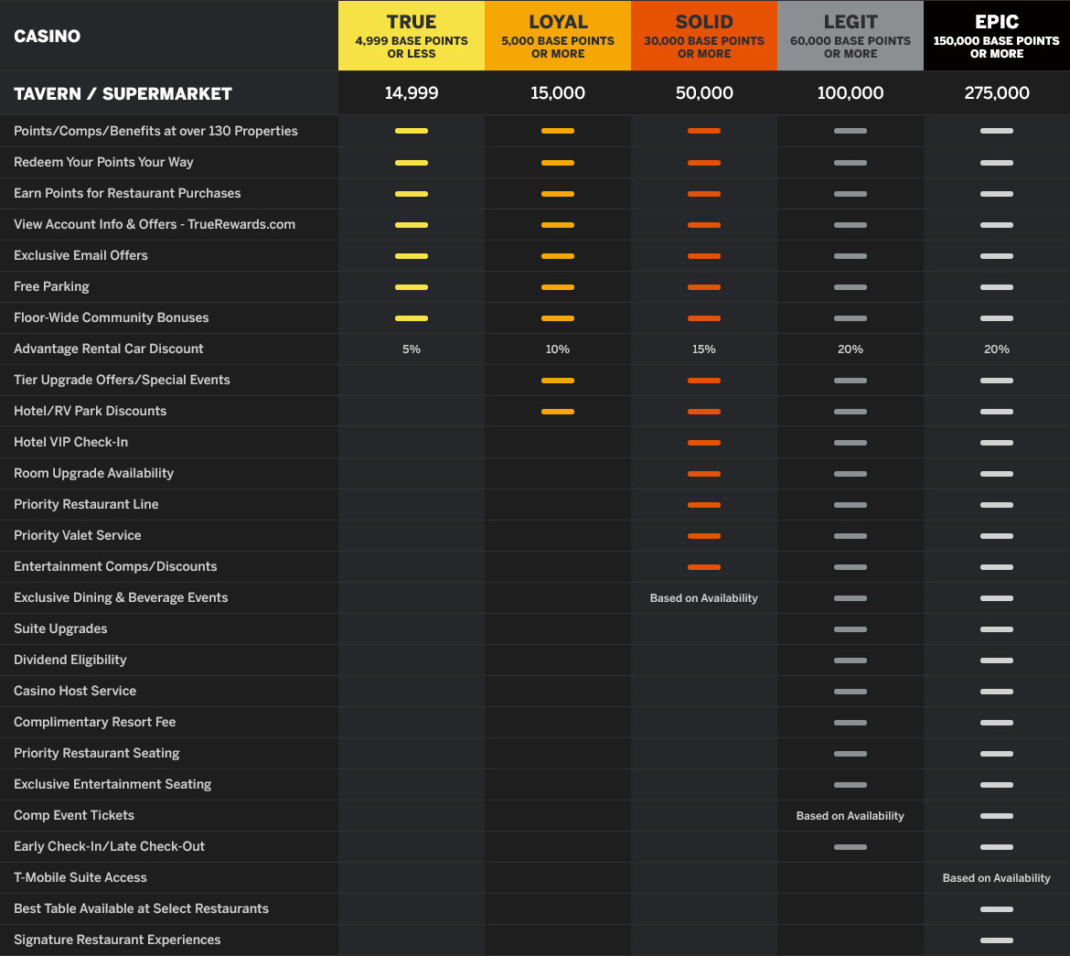 Rewards Tiers